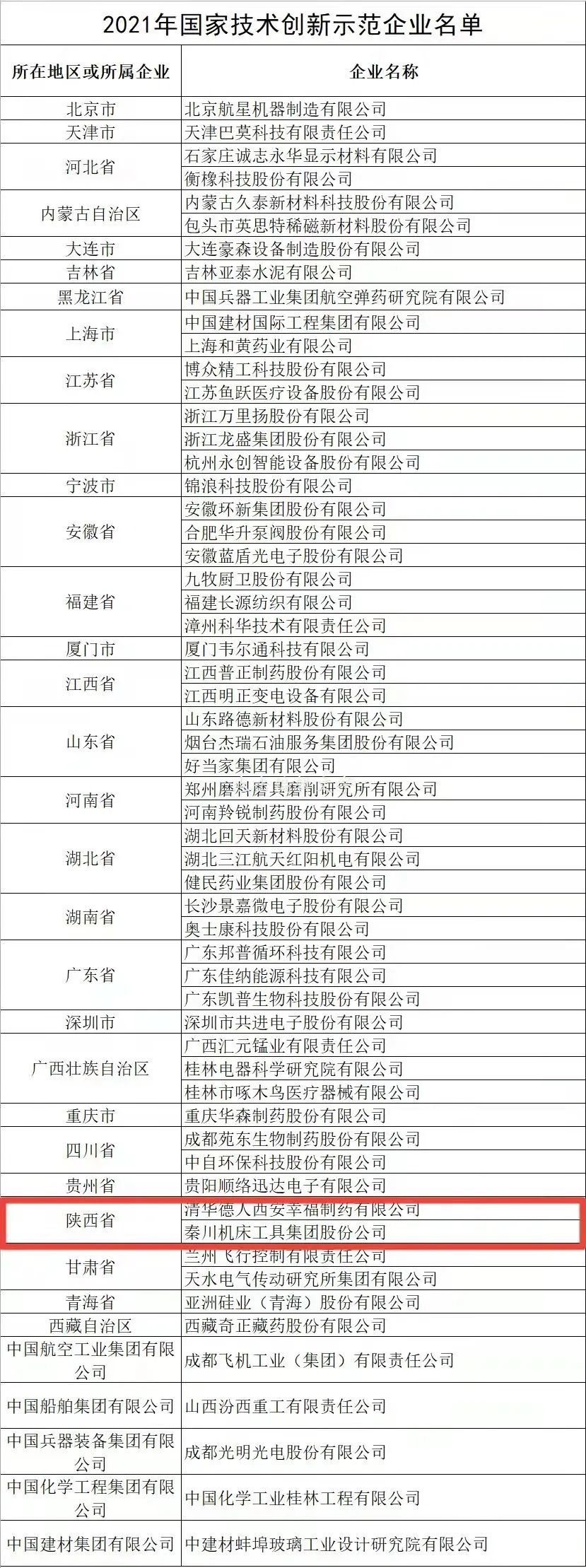 全國僅58家企業(yè)上榜，秦川集團榜上有名！